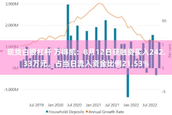 现货白银杠杆 万得凯：8月12日获融资买入242.33万元，占当日流入资金比例21.53%